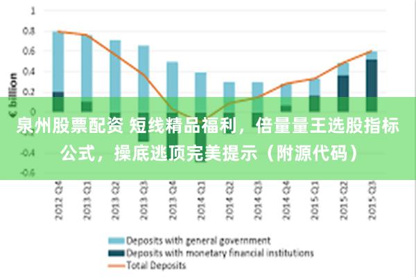泉州股票配资 短线精品福利，倍量量王选股指标公式，操底逃顶完美提示（附源代码）
