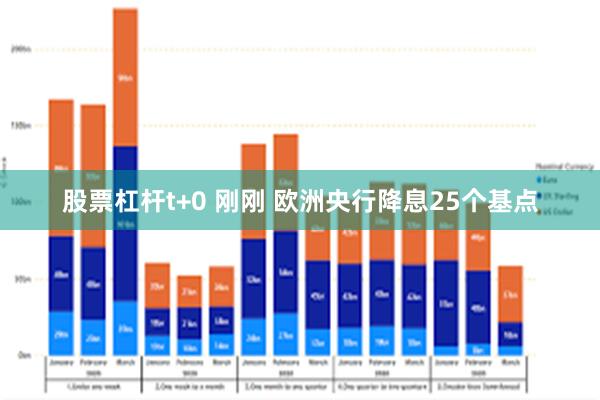 股票杠杆t+0 刚刚 欧洲央行降息25个基点
